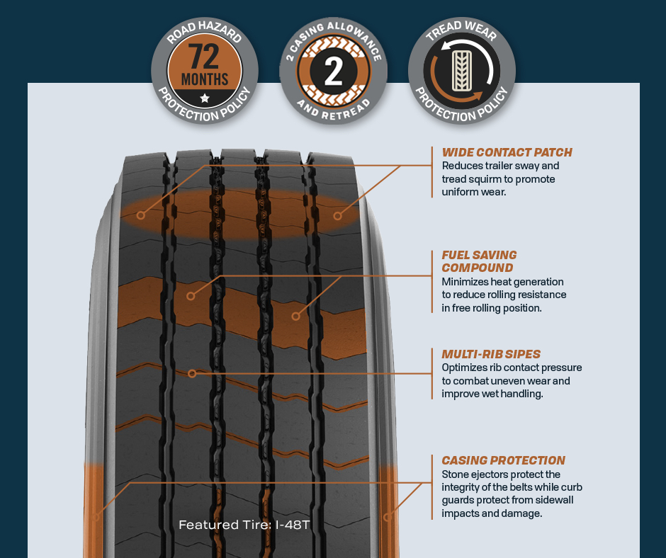 Tire Graphic featuring the tread of the I-48T tire by Ironman Tires, showcasing the wide contact path, fuel saving compound, multi-rib sipes, and casing protection